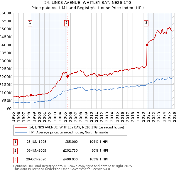 54, LINKS AVENUE, WHITLEY BAY, NE26 1TG: Price paid vs HM Land Registry's House Price Index