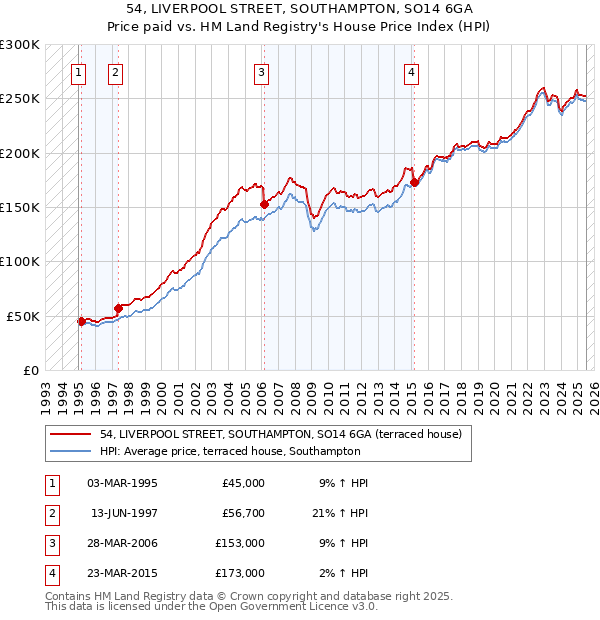 54, LIVERPOOL STREET, SOUTHAMPTON, SO14 6GA: Price paid vs HM Land Registry's House Price Index