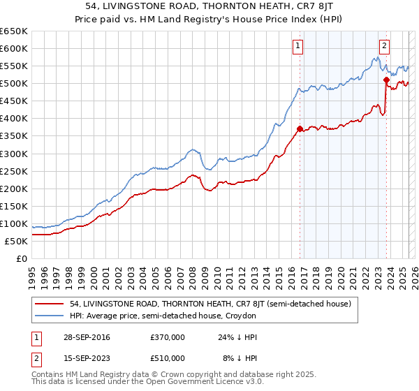 54, LIVINGSTONE ROAD, THORNTON HEATH, CR7 8JT: Price paid vs HM Land Registry's House Price Index