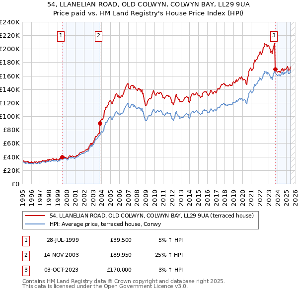 54, LLANELIAN ROAD, OLD COLWYN, COLWYN BAY, LL29 9UA: Price paid vs HM Land Registry's House Price Index