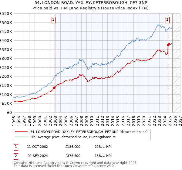 54, LONDON ROAD, YAXLEY, PETERBOROUGH, PE7 3NP: Price paid vs HM Land Registry's House Price Index