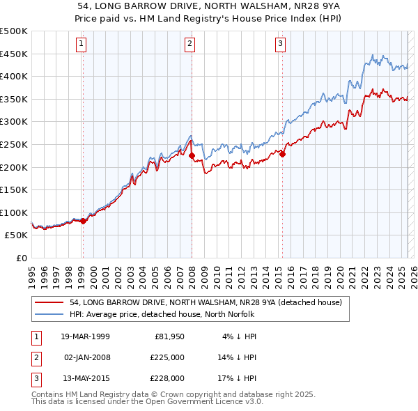 54, LONG BARROW DRIVE, NORTH WALSHAM, NR28 9YA: Price paid vs HM Land Registry's House Price Index