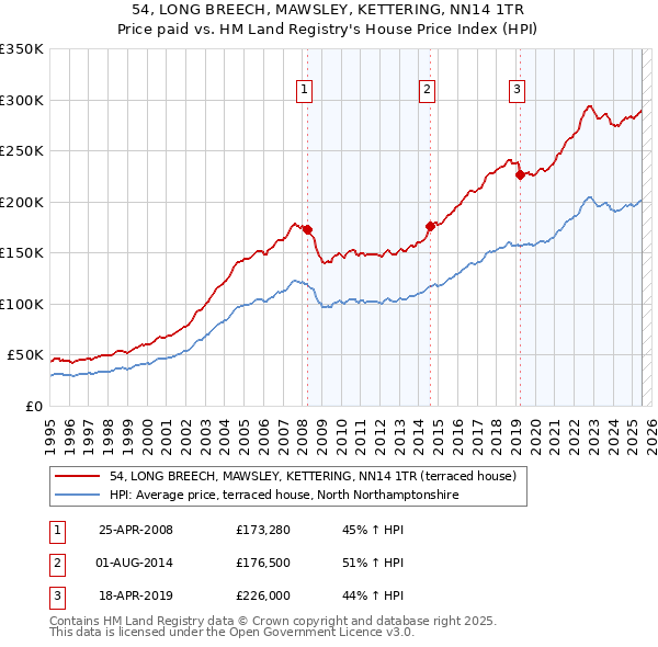 54, LONG BREECH, MAWSLEY, KETTERING, NN14 1TR: Price paid vs HM Land Registry's House Price Index