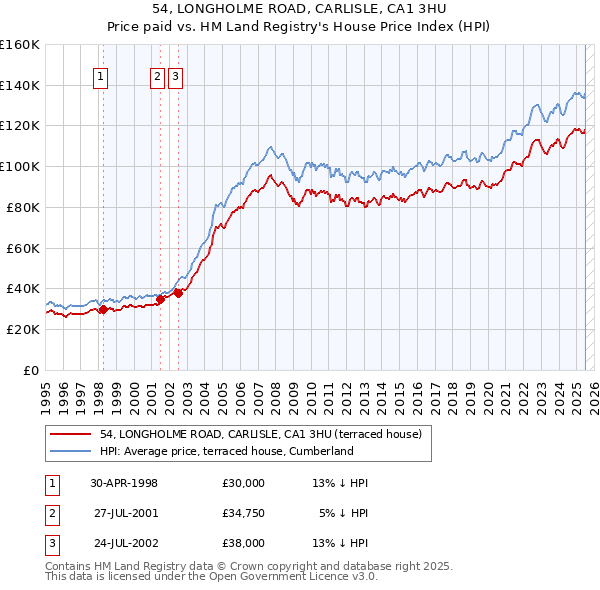 54, LONGHOLME ROAD, CARLISLE, CA1 3HU: Price paid vs HM Land Registry's House Price Index