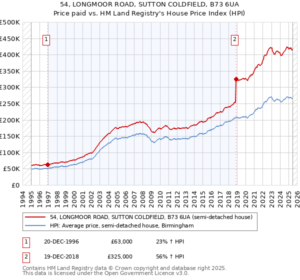 54, LONGMOOR ROAD, SUTTON COLDFIELD, B73 6UA: Price paid vs HM Land Registry's House Price Index