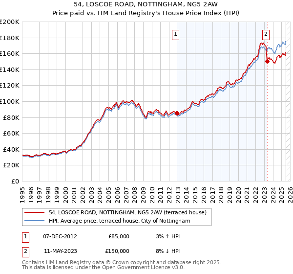54, LOSCOE ROAD, NOTTINGHAM, NG5 2AW: Price paid vs HM Land Registry's House Price Index