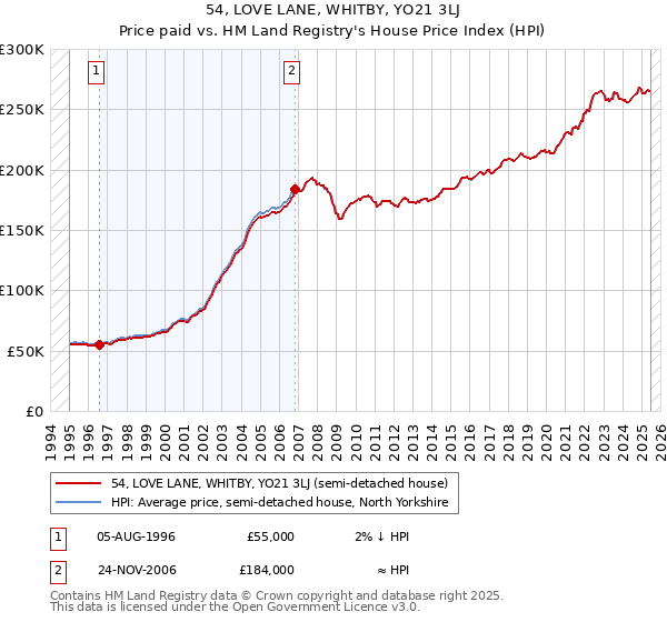 54, LOVE LANE, WHITBY, YO21 3LJ: Price paid vs HM Land Registry's House Price Index