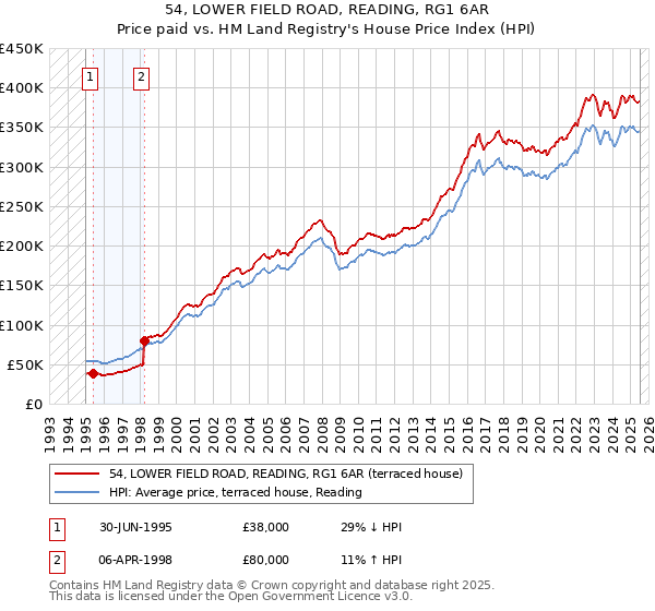54, LOWER FIELD ROAD, READING, RG1 6AR: Price paid vs HM Land Registry's House Price Index