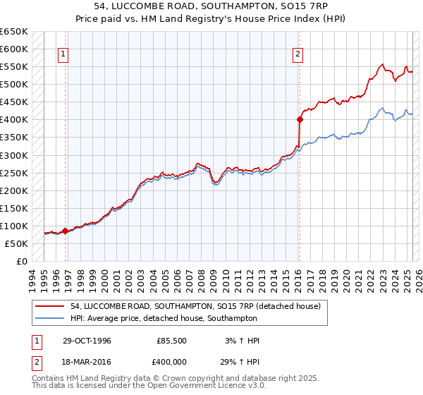 54, LUCCOMBE ROAD, SOUTHAMPTON, SO15 7RP: Price paid vs HM Land Registry's House Price Index
