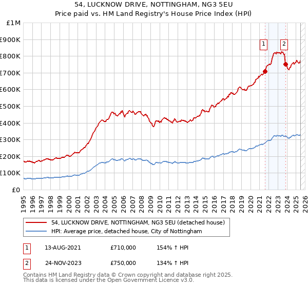 54, LUCKNOW DRIVE, NOTTINGHAM, NG3 5EU: Price paid vs HM Land Registry's House Price Index