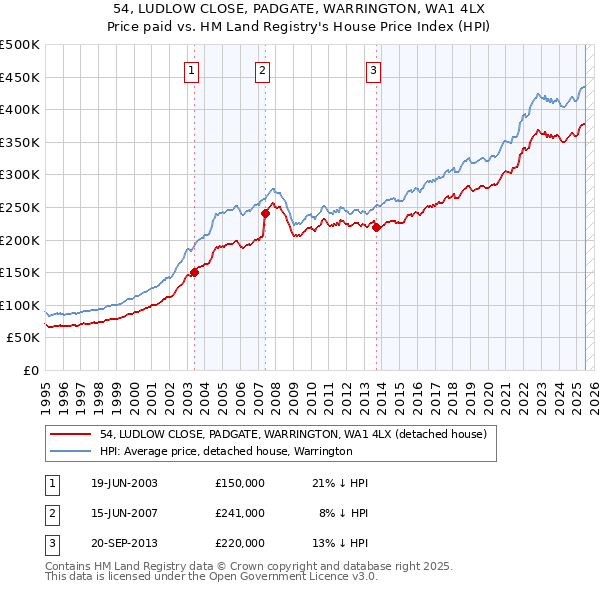 54, LUDLOW CLOSE, PADGATE, WARRINGTON, WA1 4LX: Price paid vs HM Land Registry's House Price Index