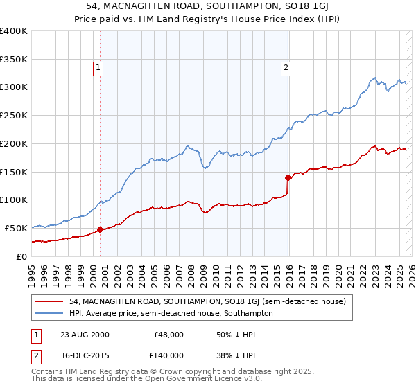 54, MACNAGHTEN ROAD, SOUTHAMPTON, SO18 1GJ: Price paid vs HM Land Registry's House Price Index