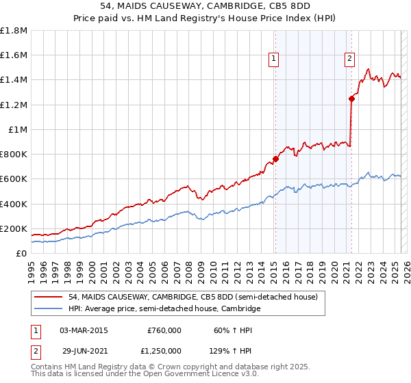 54, MAIDS CAUSEWAY, CAMBRIDGE, CB5 8DD: Price paid vs HM Land Registry's House Price Index