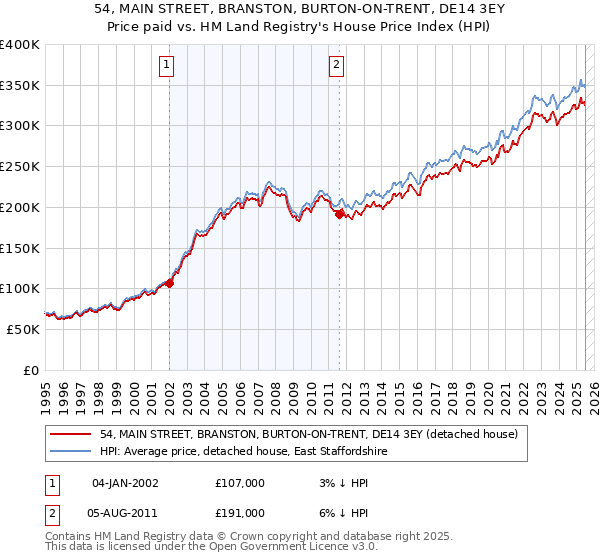54, MAIN STREET, BRANSTON, BURTON-ON-TRENT, DE14 3EY: Price paid vs HM Land Registry's House Price Index