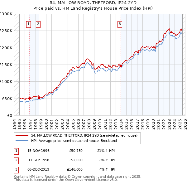 54, MALLOW ROAD, THETFORD, IP24 2YD: Price paid vs HM Land Registry's House Price Index