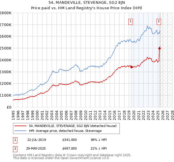 54, MANDEVILLE, STEVENAGE, SG2 8JN: Price paid vs HM Land Registry's House Price Index