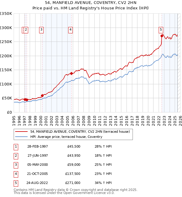54, MANFIELD AVENUE, COVENTRY, CV2 2HN: Price paid vs HM Land Registry's House Price Index