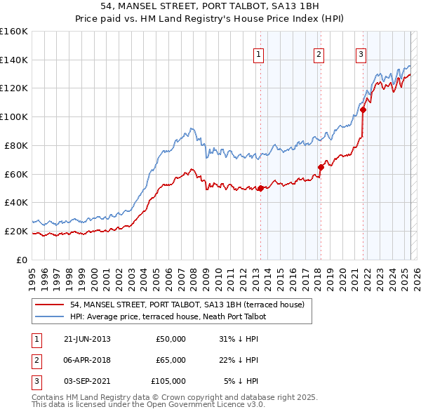 54, MANSEL STREET, PORT TALBOT, SA13 1BH: Price paid vs HM Land Registry's House Price Index