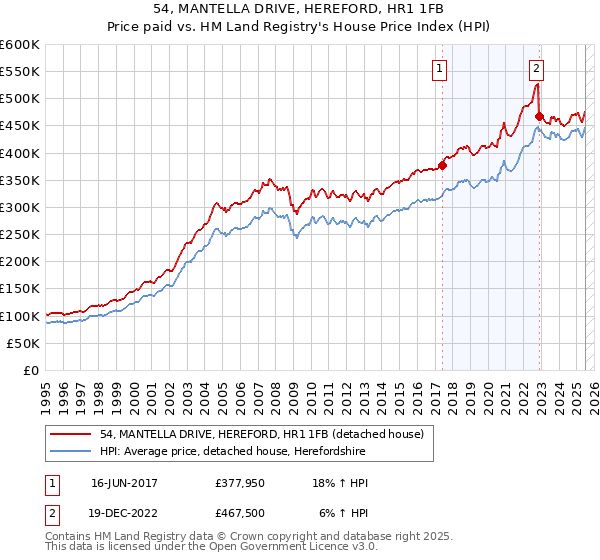 54, MANTELLA DRIVE, HEREFORD, HR1 1FB: Price paid vs HM Land Registry's House Price Index
