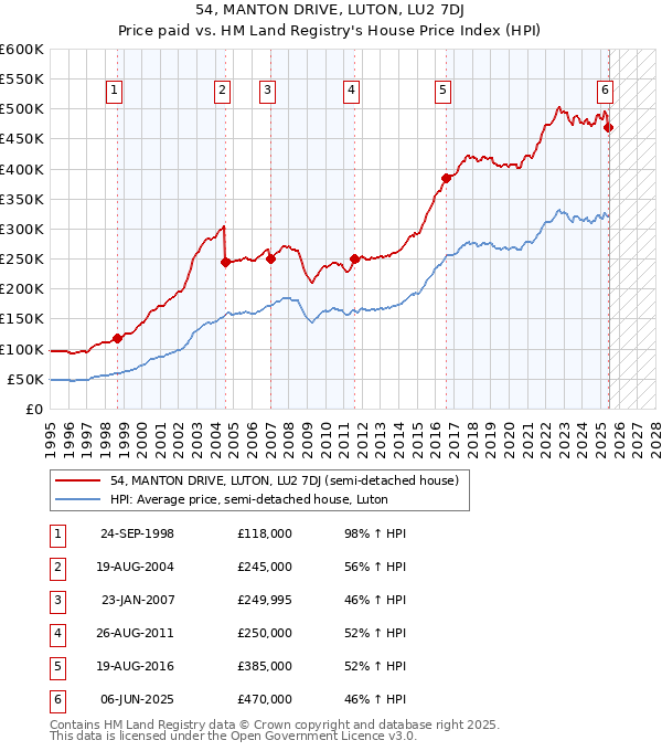 54, MANTON DRIVE, LUTON, LU2 7DJ: Price paid vs HM Land Registry's House Price Index
