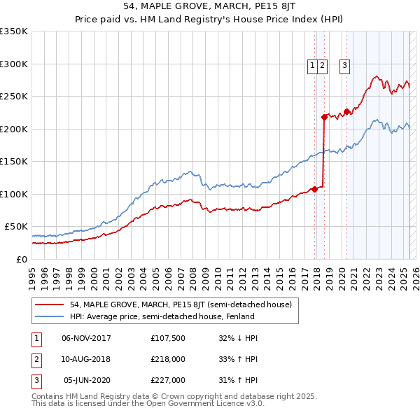 54, MAPLE GROVE, MARCH, PE15 8JT: Price paid vs HM Land Registry's House Price Index