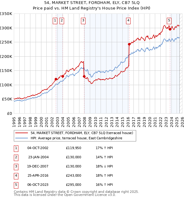 54, MARKET STREET, FORDHAM, ELY, CB7 5LQ: Price paid vs HM Land Registry's House Price Index