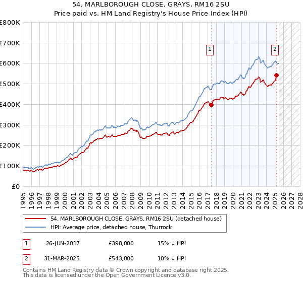 54, MARLBOROUGH CLOSE, GRAYS, RM16 2SU: Price paid vs HM Land Registry's House Price Index