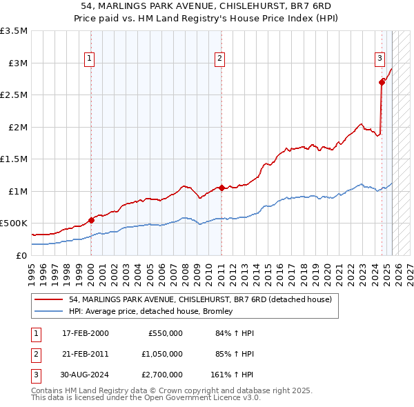 54, MARLINGS PARK AVENUE, CHISLEHURST, BR7 6RD: Price paid vs HM Land Registry's House Price Index