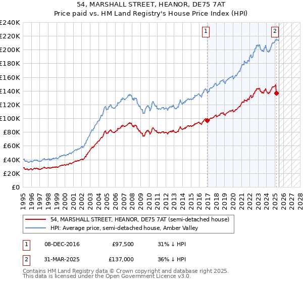 54, MARSHALL STREET, HEANOR, DE75 7AT: Price paid vs HM Land Registry's House Price Index