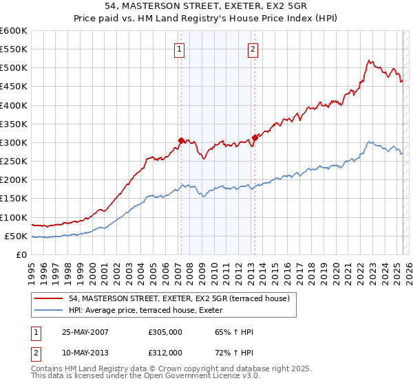 54, MASTERSON STREET, EXETER, EX2 5GR: Price paid vs HM Land Registry's House Price Index