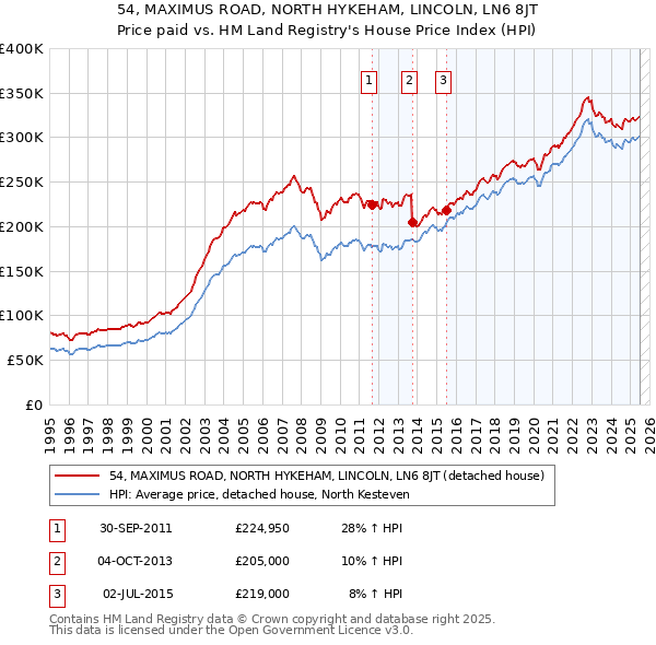 54, MAXIMUS ROAD, NORTH HYKEHAM, LINCOLN, LN6 8JT: Price paid vs HM Land Registry's House Price Index