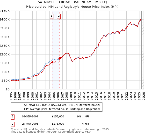 54, MAYFIELD ROAD, DAGENHAM, RM8 1XJ: Price paid vs HM Land Registry's House Price Index