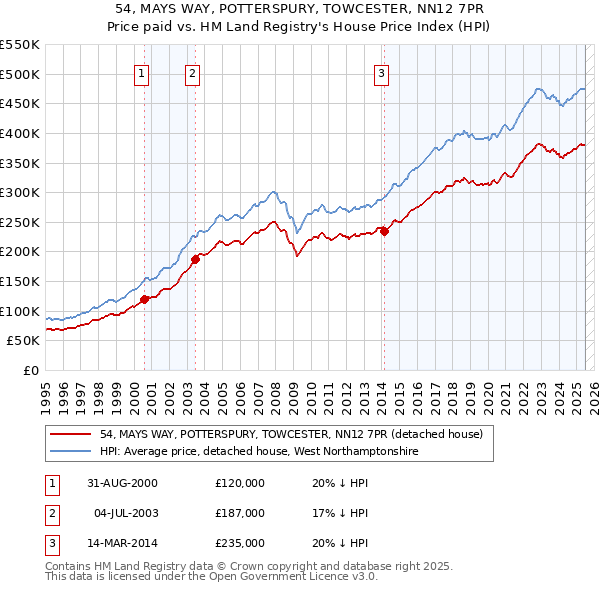 54, MAYS WAY, POTTERSPURY, TOWCESTER, NN12 7PR: Price paid vs HM Land Registry's House Price Index