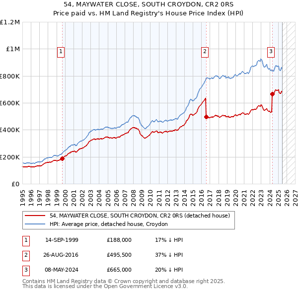 54, MAYWATER CLOSE, SOUTH CROYDON, CR2 0RS: Price paid vs HM Land Registry's House Price Index