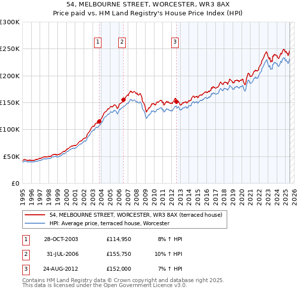 54, MELBOURNE STREET, WORCESTER, WR3 8AX: Price paid vs HM Land Registry's House Price Index