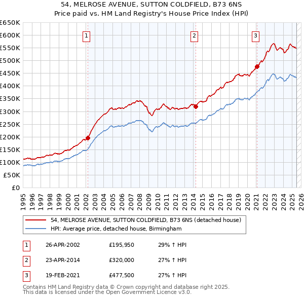 54, MELROSE AVENUE, SUTTON COLDFIELD, B73 6NS: Price paid vs HM Land Registry's House Price Index