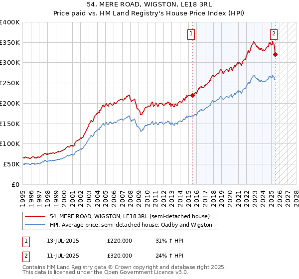 54, MERE ROAD, WIGSTON, LE18 3RL: Price paid vs HM Land Registry's House Price Index