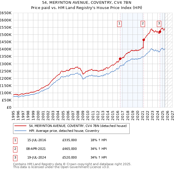 54, MERYNTON AVENUE, COVENTRY, CV4 7BN: Price paid vs HM Land Registry's House Price Index