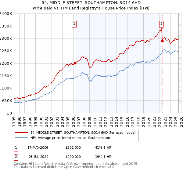 54, MIDDLE STREET, SOUTHAMPTON, SO14 6HD: Price paid vs HM Land Registry's House Price Index