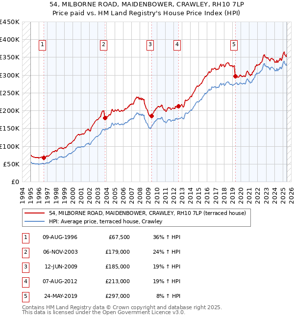 54, MILBORNE ROAD, MAIDENBOWER, CRAWLEY, RH10 7LP: Price paid vs HM Land Registry's House Price Index