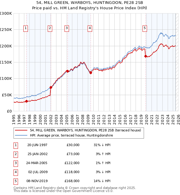 54, MILL GREEN, WARBOYS, HUNTINGDON, PE28 2SB: Price paid vs HM Land Registry's House Price Index