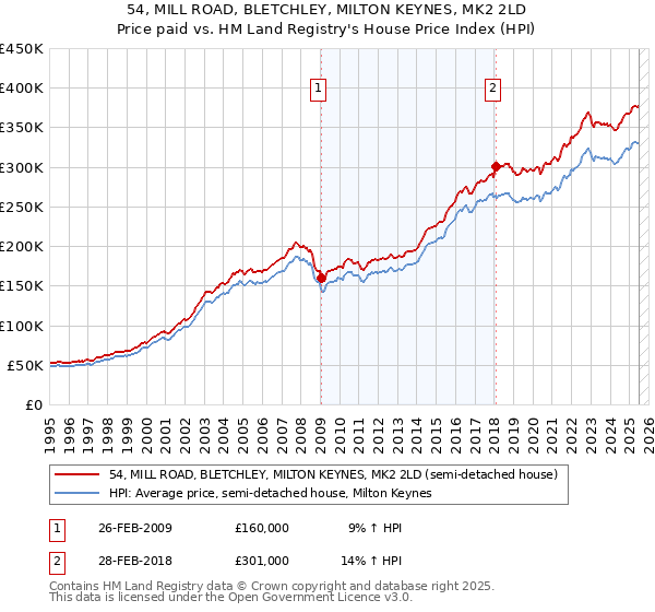 54, MILL ROAD, BLETCHLEY, MILTON KEYNES, MK2 2LD: Price paid vs HM Land Registry's House Price Index