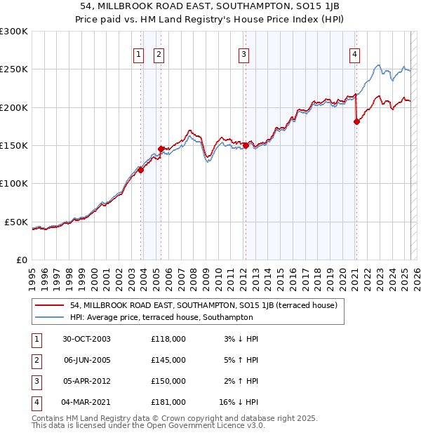 54, MILLBROOK ROAD EAST, SOUTHAMPTON, SO15 1JB: Price paid vs HM Land Registry's House Price Index