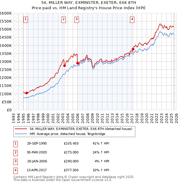 54, MILLER WAY, EXMINSTER, EXETER, EX6 8TH: Price paid vs HM Land Registry's House Price Index