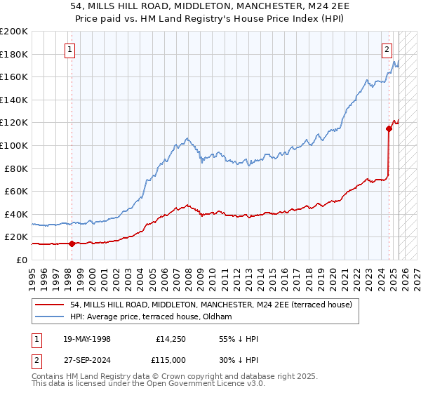 54, MILLS HILL ROAD, MIDDLETON, MANCHESTER, M24 2EE: Price paid vs HM Land Registry's House Price Index