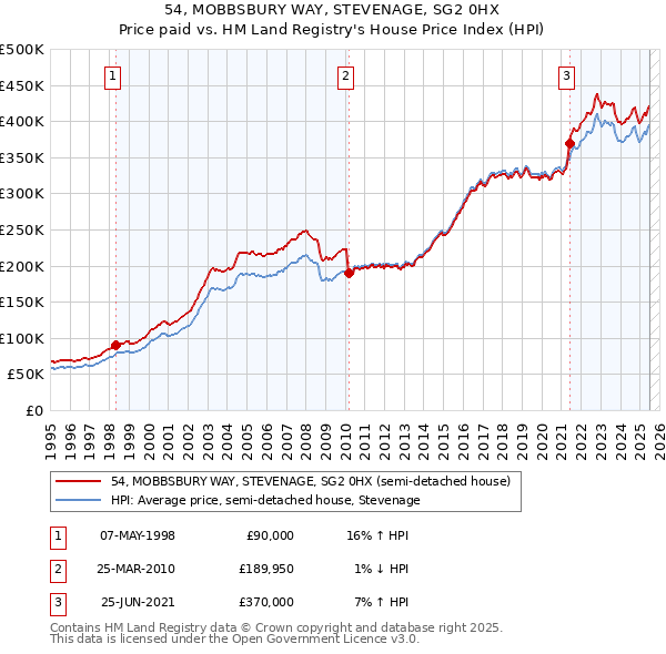 54, MOBBSBURY WAY, STEVENAGE, SG2 0HX: Price paid vs HM Land Registry's House Price Index