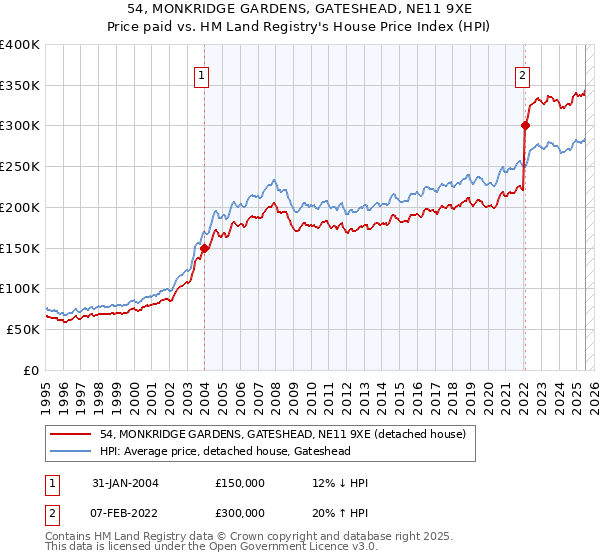54, MONKRIDGE GARDENS, GATESHEAD, NE11 9XE: Price paid vs HM Land Registry's House Price Index