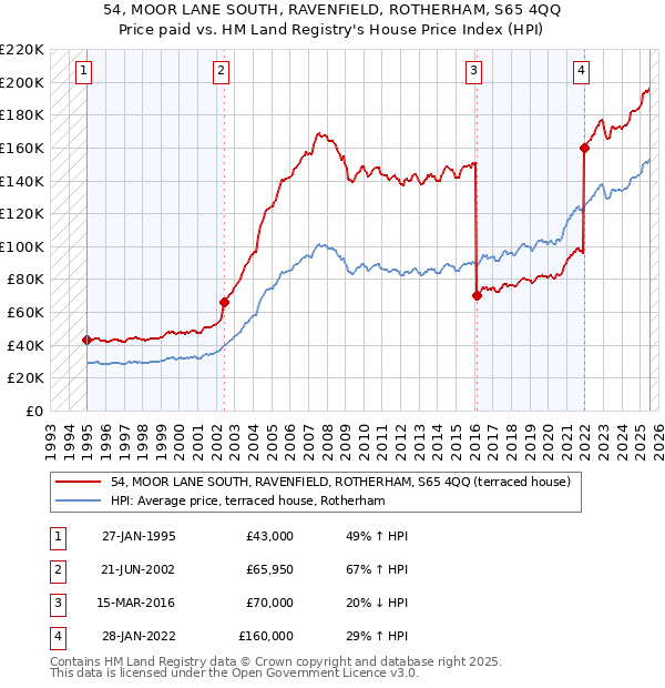 54, MOOR LANE SOUTH, RAVENFIELD, ROTHERHAM, S65 4QQ: Price paid vs HM Land Registry's House Price Index