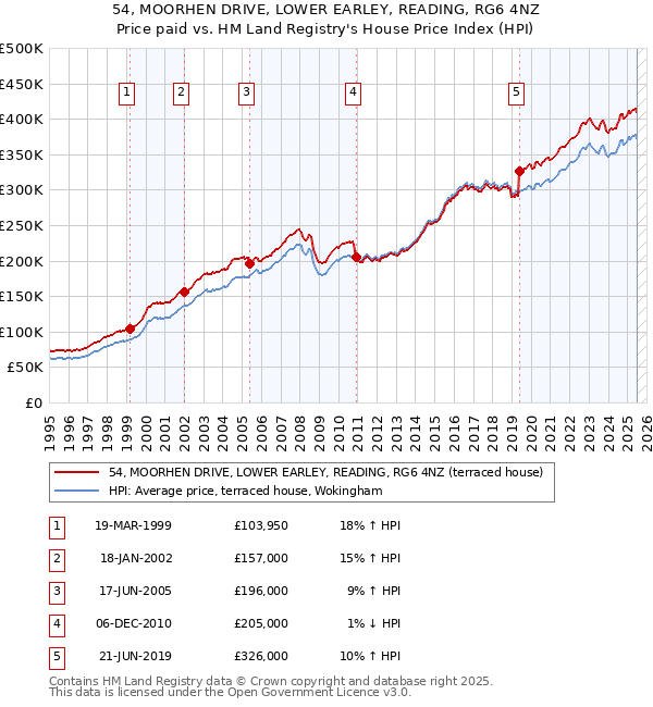 54, MOORHEN DRIVE, LOWER EARLEY, READING, RG6 4NZ: Price paid vs HM Land Registry's House Price Index
