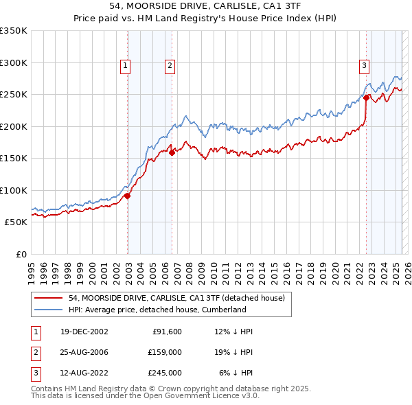 54, MOORSIDE DRIVE, CARLISLE, CA1 3TF: Price paid vs HM Land Registry's House Price Index